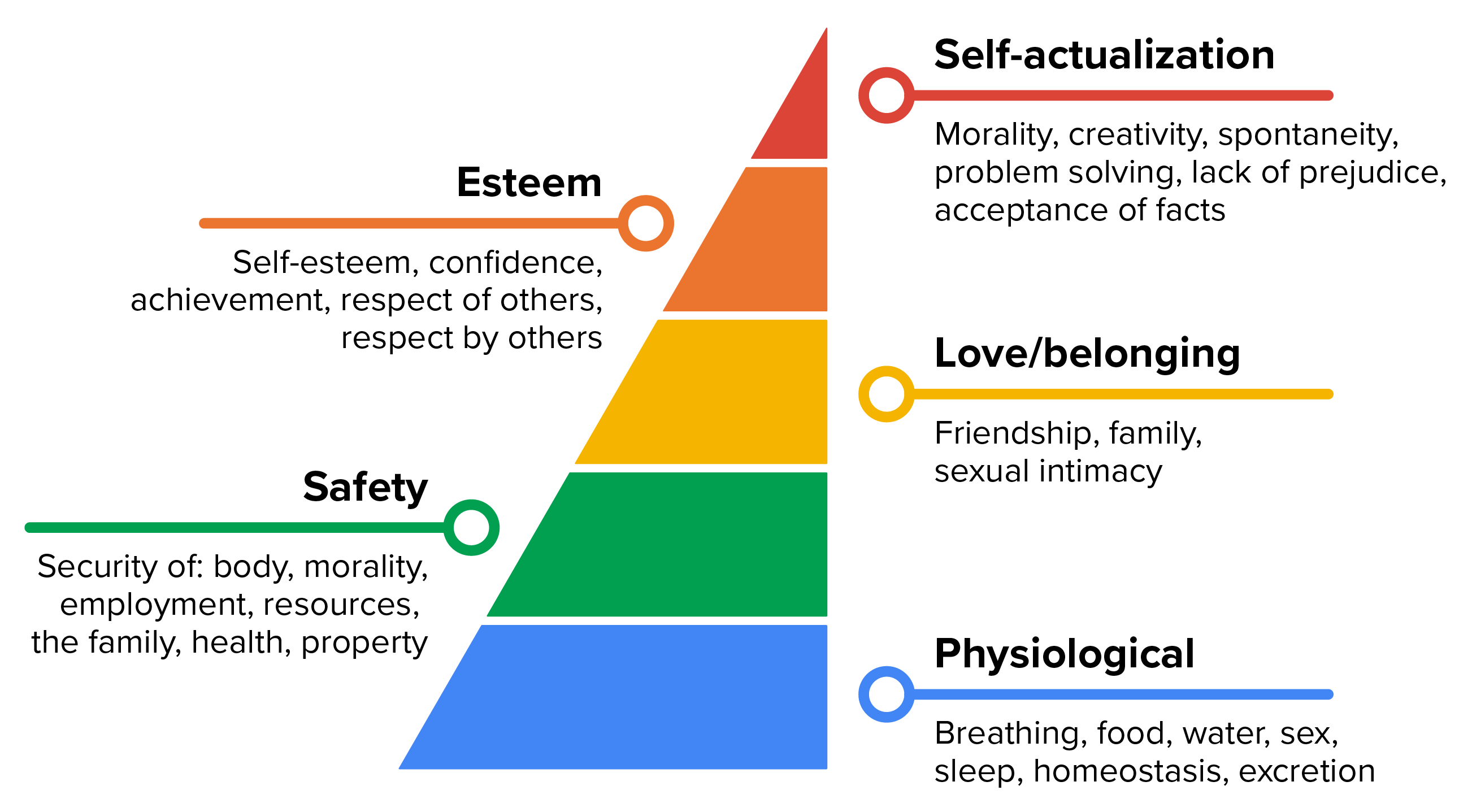  at the bottom level of the hierarchy of needs is physiological like breathing, food, water. Next is safety such as security in family, health, employment. The third level is love and belonging. Next is esteem, like self-esteem and respect. At the top level is self-actualization, as in morality, creativity, problem solving