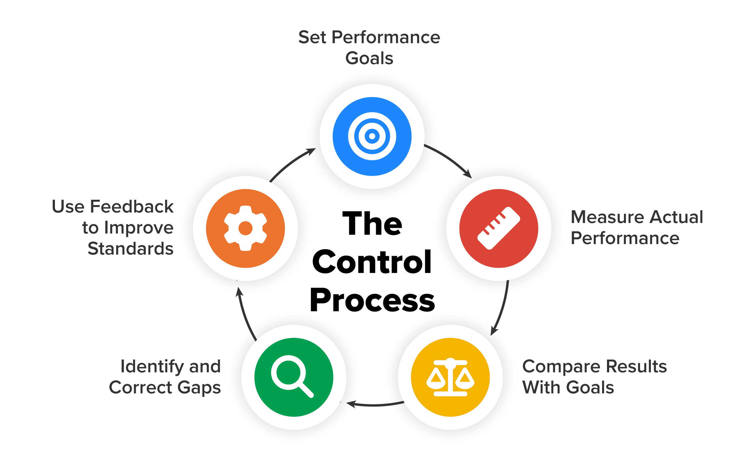 Controlling Performance Portrait Controlling Tutorial | Sophia Learning
