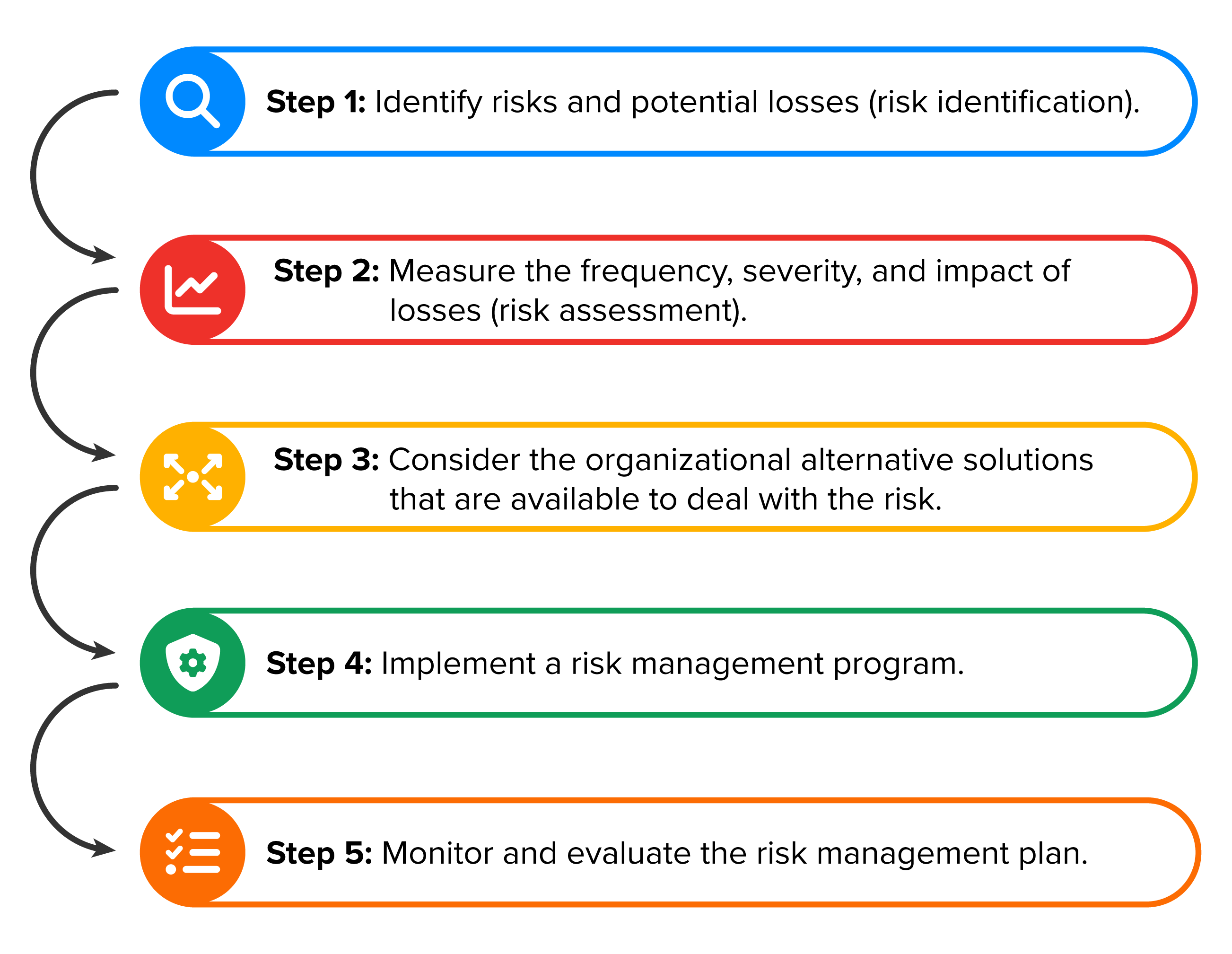 Step 1 is identifying risks and potential losses, that is, risk identification; Step 2 is measuring the frequency, severity, and impact of losses, that is, risk assessment; Step 3 is considering the organizational alternative solutions that are available to deal with the risk; Step 4 is implementing a risk management program; and Step 5 is monitoring and evaluating the risk management plan.
