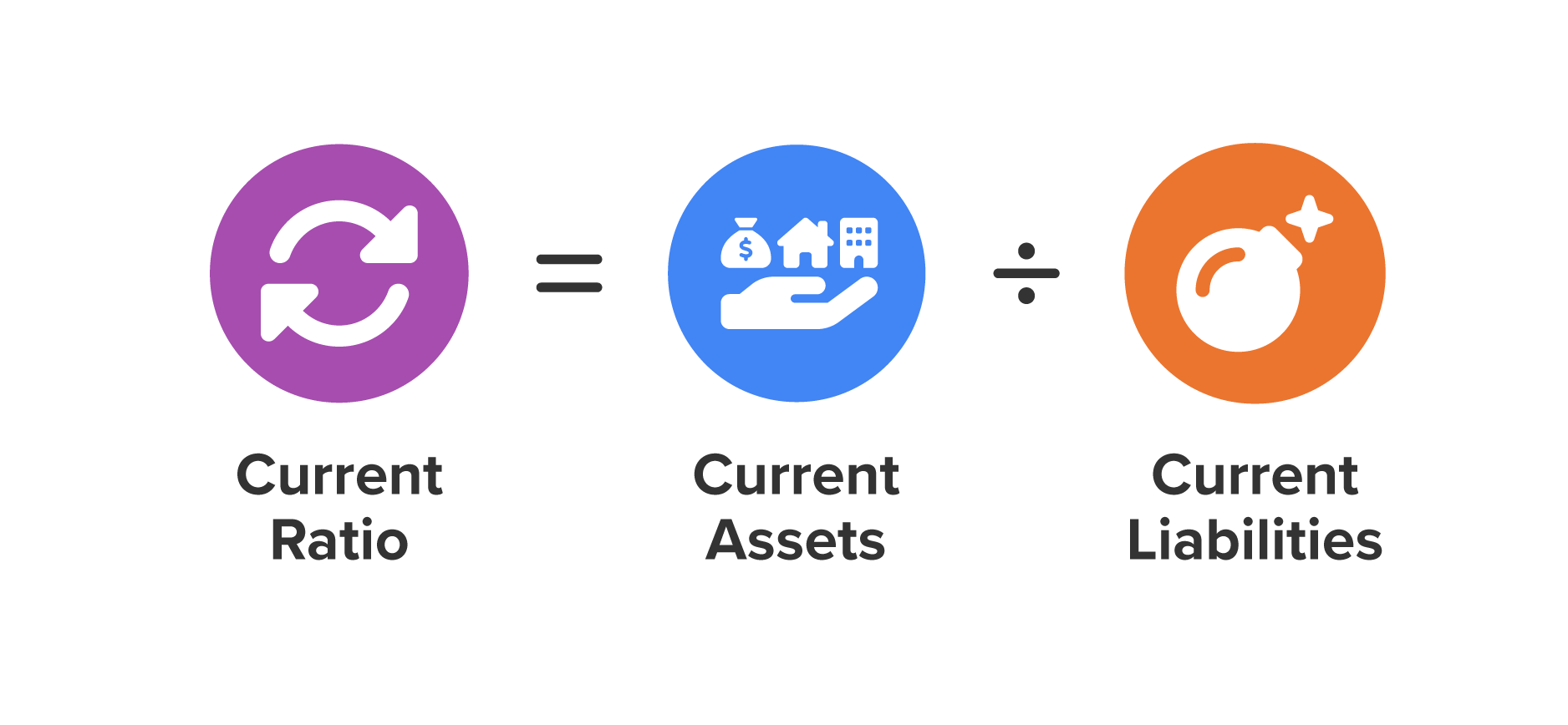 current ratio equals total current assets divided by total current liabilities