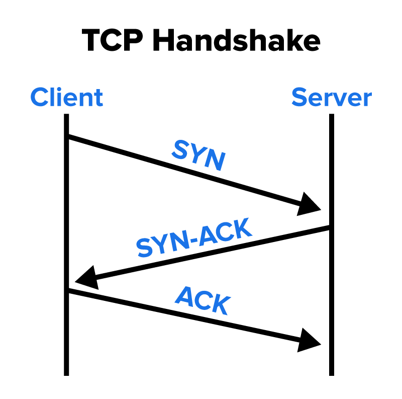 TCP three-way handshake showing that the client sends SYN, server replies SYN-ACK, and client responds ACK.