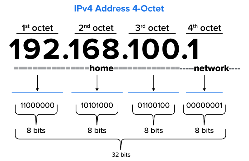 Diagram showing IPv4 address 192.168.100.1 split into four octets, each 8 bits in binary, totaling 32 bits, and indicating which bits are part of the home portion versus the network portion.
