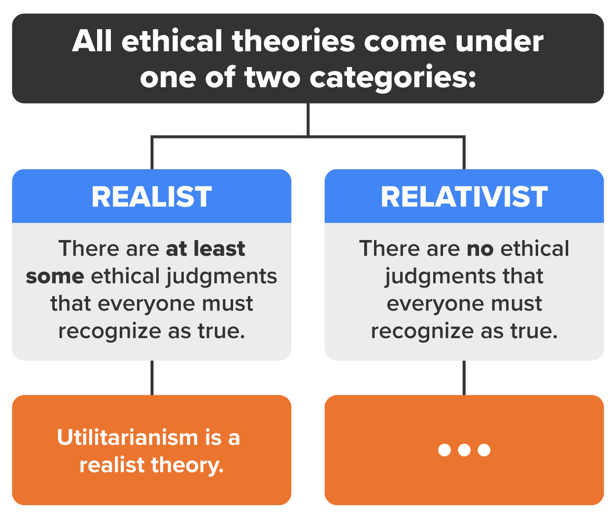All ethical theories come under one of two categories. For moral realists, there are at least some ethical judgments that everyone must recognize as true. For relativists, there are no ethical judgments that everyone must recognize as true. Utilitarianism is a realist theory.