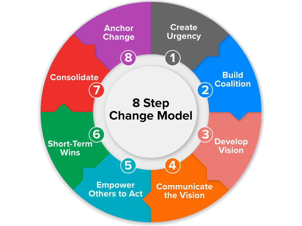Kotter's Insights into Leadership vs. Management Tutorial | Sophia Learning