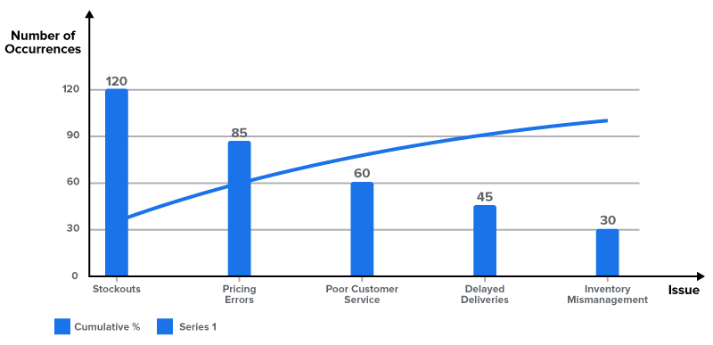 A Pareto chart showing the number of occurrences for five issues. ‘Stockouts’ have 120 occurrences, ‘Pricing Errors’ 85, ‘Poor Customer Service’ 60, ‘Delayed Deliveries’ 45, and ‘Inventory Mismanagement’ 30. A cumulative percentage line rises across the bars, showing that ‘Stockouts’ and ‘Pricing Errors’ contribute most to the total issues.