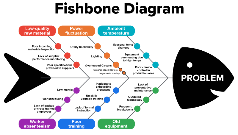 A fishbone diagram showing possible causes of a problem. The main categories leading to the problem are ‘Low-quality raw material’, ‘Power fluctuation’, ‘Ambient temperature’, ‘Worker absenteeism’, ‘Poor training’, and ‘Old equipment’. Each category lists contributing factors such as poor inspection, overloaded circuits, inadequate onboarding, poor scheduling, and lack of preventative maintenance. The diagram’s structure resembles a fish skeleton with the problem labeled at the head.
