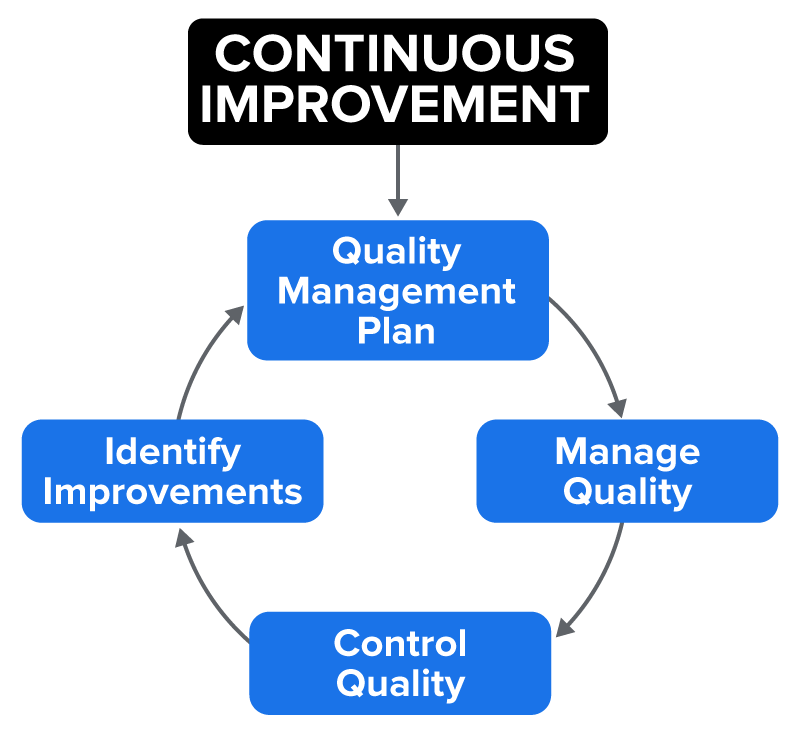 Continuous Improvement Tutorial | Sophia Learning