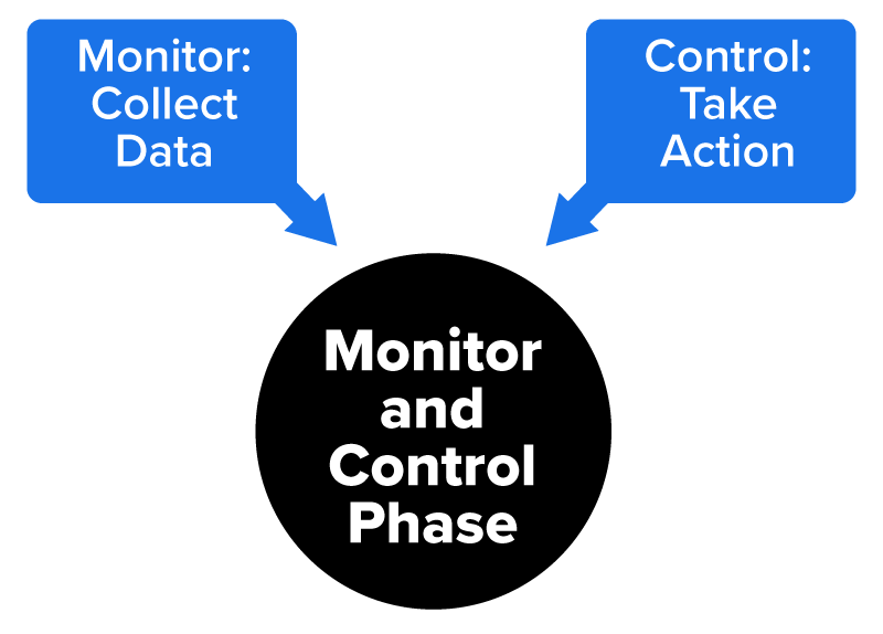 Plan Control Monitor Project Monitoring & Controlling Tutorial | Sophia Learning