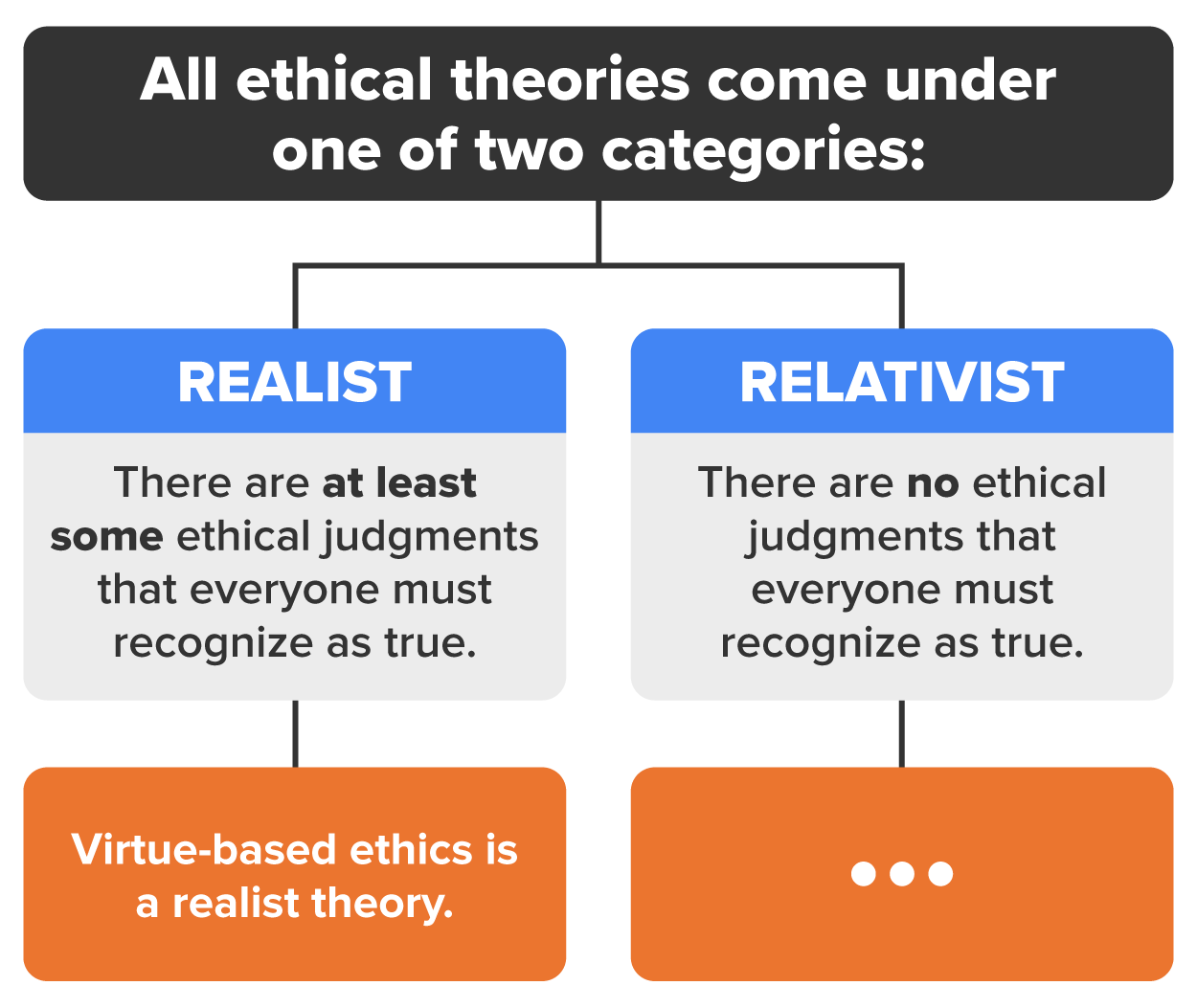 All ethical theories come under one of two categories. Realist theories say there are at least some ethical judgments that everyone must recognize as true, and relativist theories say there are no ethical judgments that everyone must recognize as true. Virtue-based ethics is a realist theory