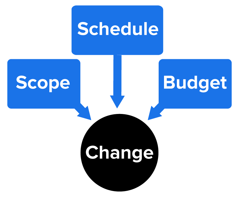 Understanding Change Tutorial | Sophia Learning