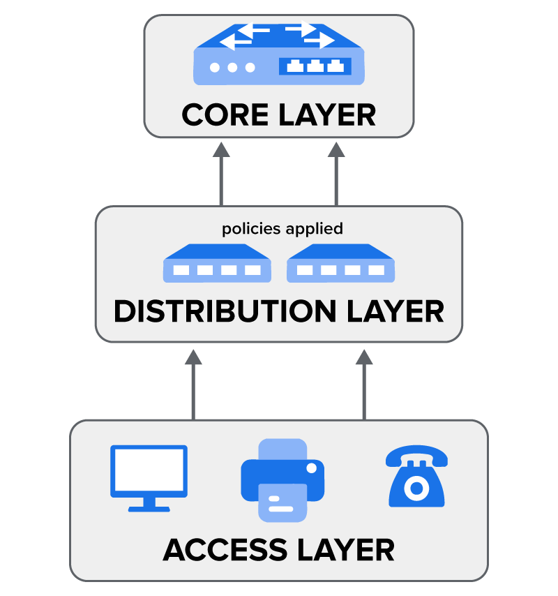 Network Layouts and Hardware Tutorial | Sophia Learning