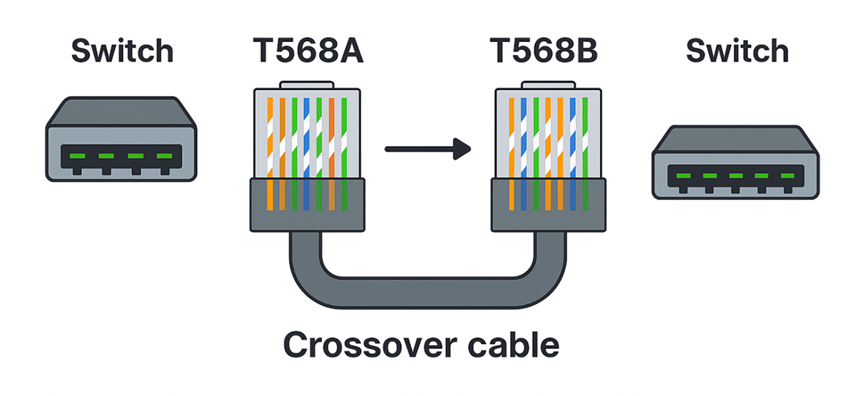 Cable Types and Connectors Tutorial | Sophia Learning