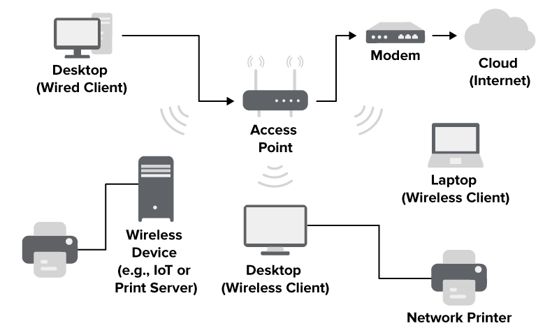 Wireless Devices and Roles Tutorial | Sophia Learning