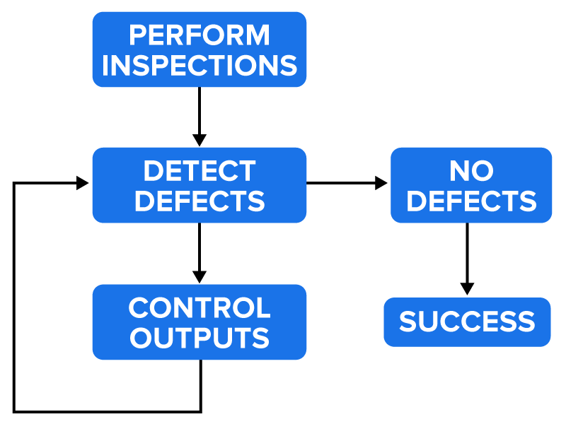 A flowchart depicting a quality control process. It begins with ‘Perform Inspections’, which flows into ‘Detect Defects’. From there, two paths emerge. One arrow leads to ‘No Defects’, which then flows to ‘Success!’ The other arrow leads to ‘Control Outputs’. From ‘Control Outputs’, an arrow loops back to ‘Detect Defects’, forming a continuous cycle for ongoing inspection and correction. The diagram highlights how defects are either corrected or lead to successful results if none are found.