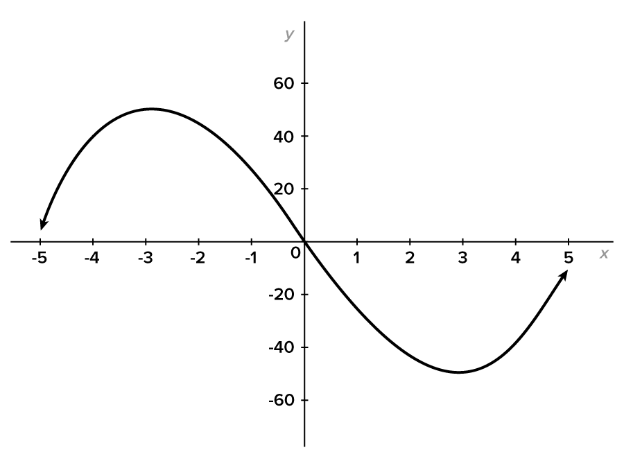 A graph with an x-axis ranging from −5 to 5 and a y-axis ranging from −60 to 60 at intervals of 20. A curve starts from a point (−5, 5) and rises to a peak at the point (−3, 50). The curve then gradually falls, crossing the point (0, 0). It continues downward, reaching a rounded minimum at the point (3, −50), then curves upward to the point (5, −5). Arrows are drawn at the beginning and end of this graph to indicate that the graph extends past the points (-5, 5) and (5, -5).