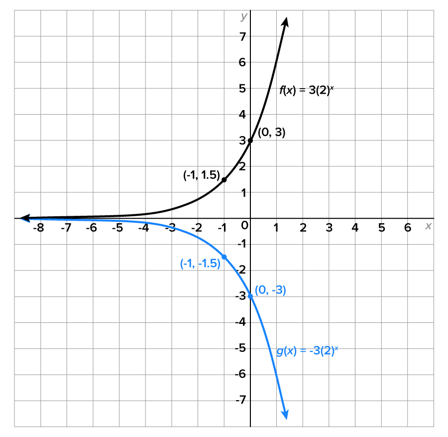 A graph with an x-axis ranging from −8 to 6 and a y-axis ranging from −7 to 7. The graph has two curves, where one curve with the equation f of x equals 3(2) to the power x rises from the upper left quadrant, along the negative x-axis, passes through the marked points at (−1, 1.5) and (0, 3), and extends upward into the upper right quadrant. The other curve with the equation g of x equals -3(2) to the power x descends from the lower left quadrant, along the negative x-axis, passes through the marked points at (−1, −1.5) and (0, −3), and extends downward into the lower right quadrant.