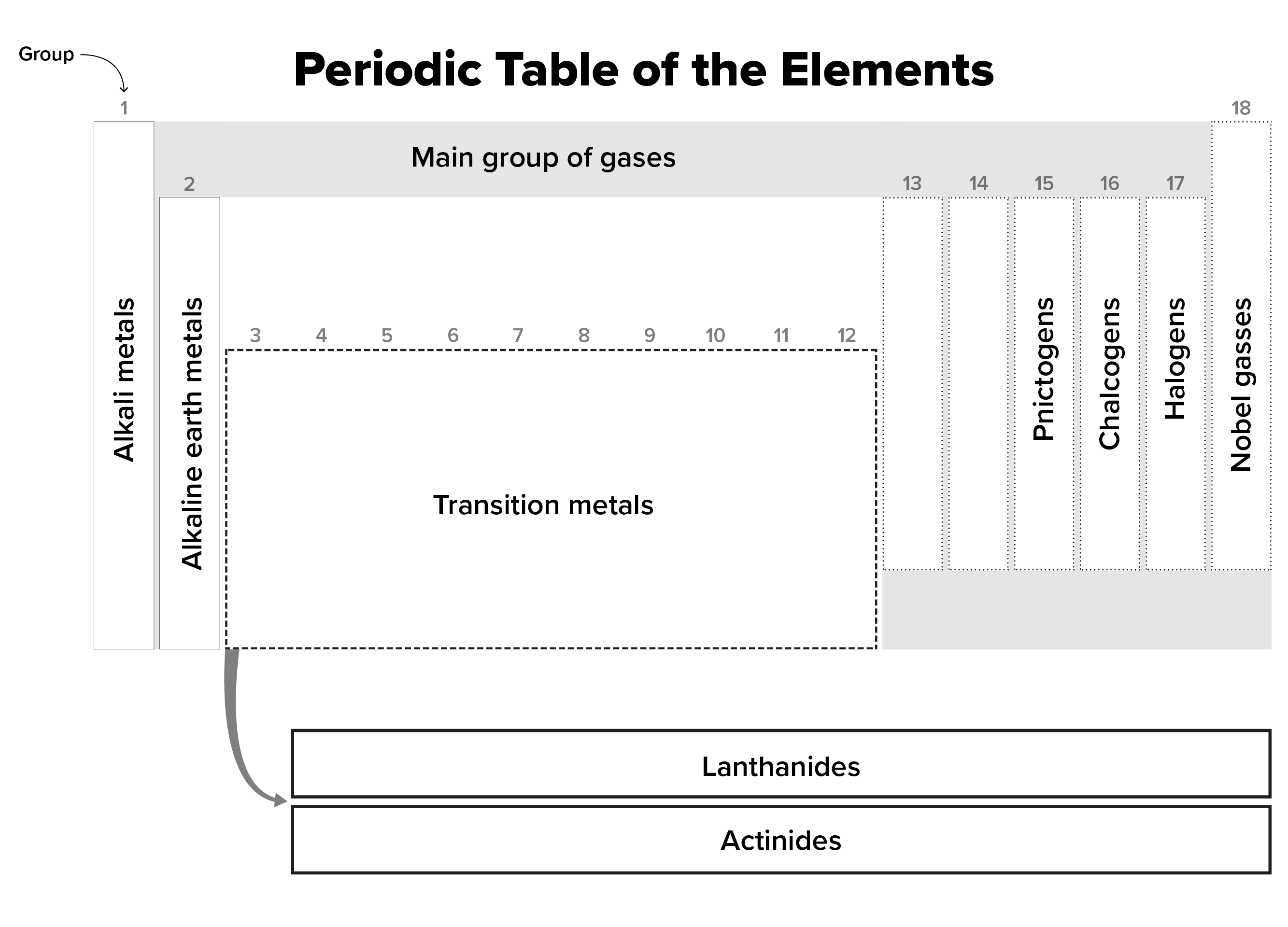 The Periodic Table of the Elements Tutorial | Sophia Learning