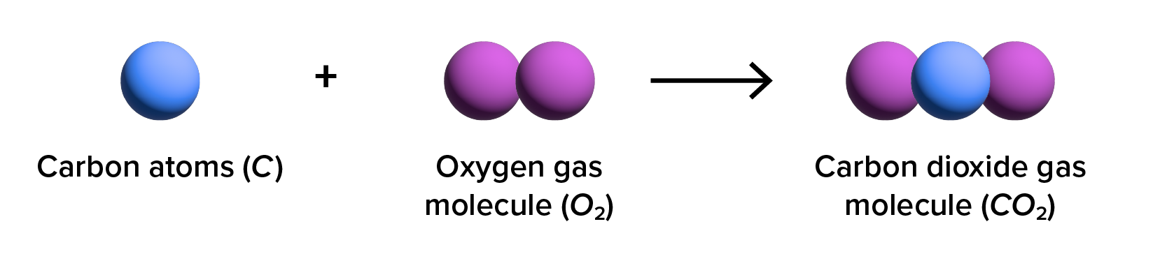 Co O2 Co2 Molecules Tutorial | Sophia Learning