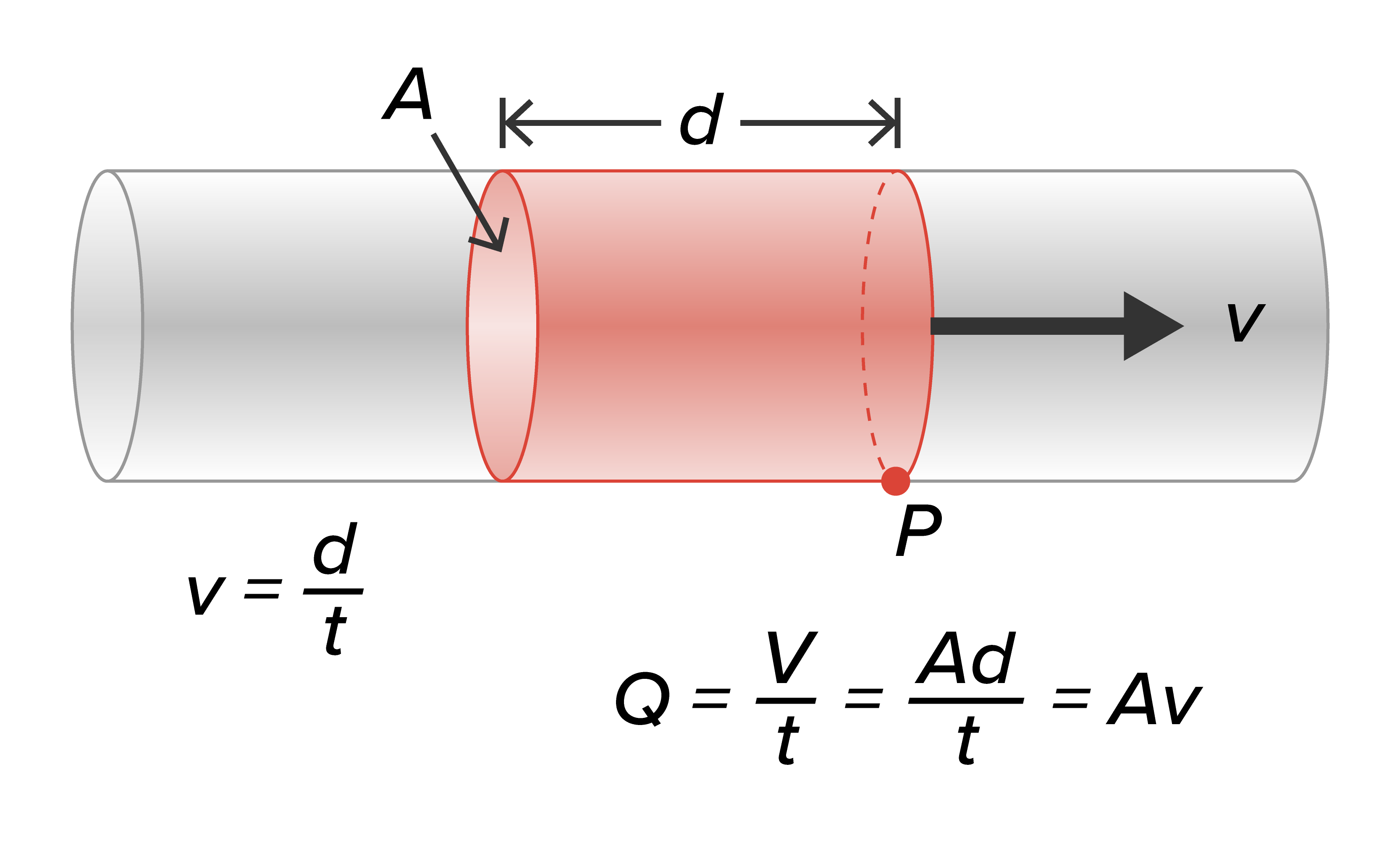 Diagram of a purple tube with a cylinder or red fluid moving through it
