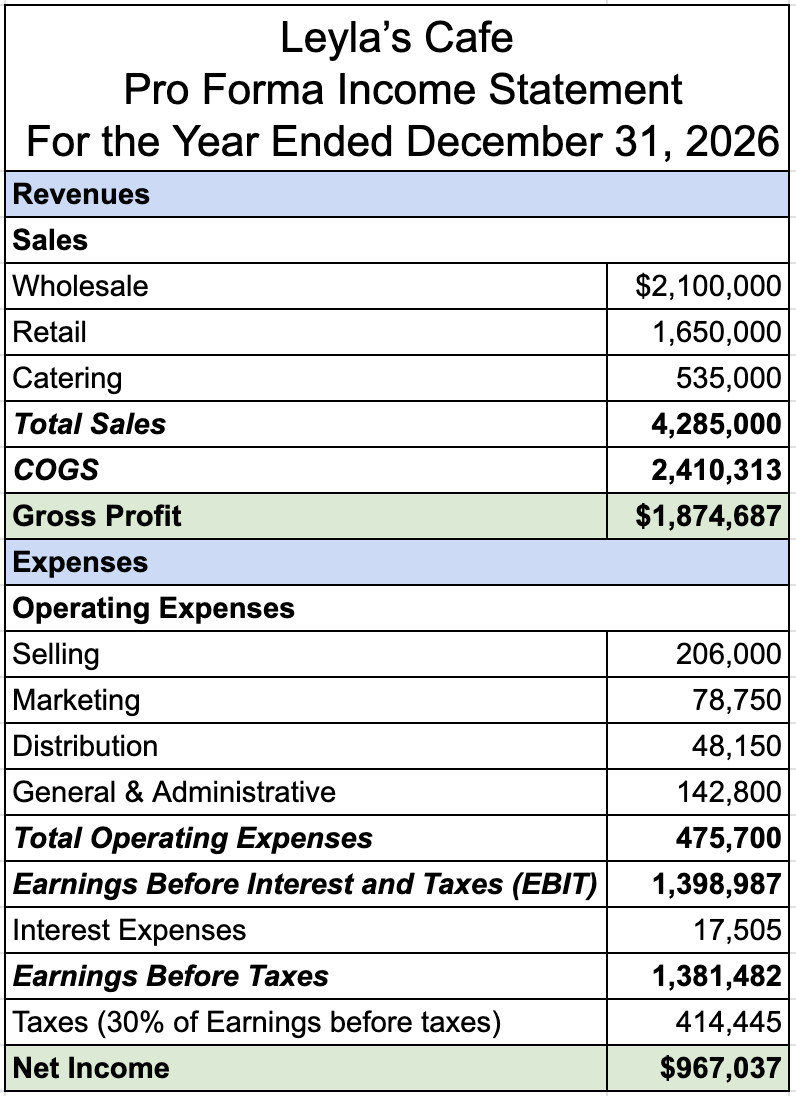 A financial statement titled ‘Leyla’s Cafe Pro Forma Income Statement for the Year Ended December 31, 2026’ includes two sections: Revenues and Expenses. Under Revenues, there is Sales, which includes Wholesale at $2,100,000; Retail at $1,650,000; and Catering at $535,000, for a Total Sales of $4,285,000. Cost of Goods Sold (COGS) is $2,410,313, resulting in a Gross Profit of $1,874,687. Under Expenses, there is Operating Expenses, which includes Selling at $206,000; Marketing at $78,750; Distribution at $48,150; and General & Administrative at $142,800, for Total Operating Expenses of $475,700. Earnings Before Interest and Taxes (EBIT) is $1,398,987, and Interest Expenses are $17,505, resulting in Earnings Before Taxes of $1,381,482. Finally, Taxes (30% of earnings before taxes) are given as $414,445, resulting in a Net Income of $967,037.