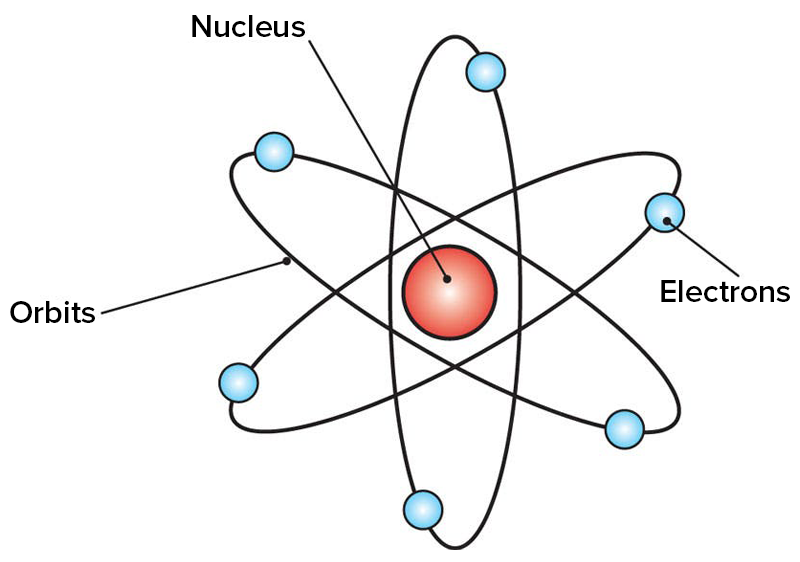 Planetary Model By Rutherford Ritism History of Atomic Theory Tutorial | Sophia Learning