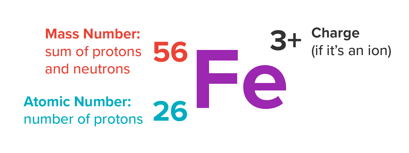 The Periodic Table of the Elements Tutorial | Sophia Learning