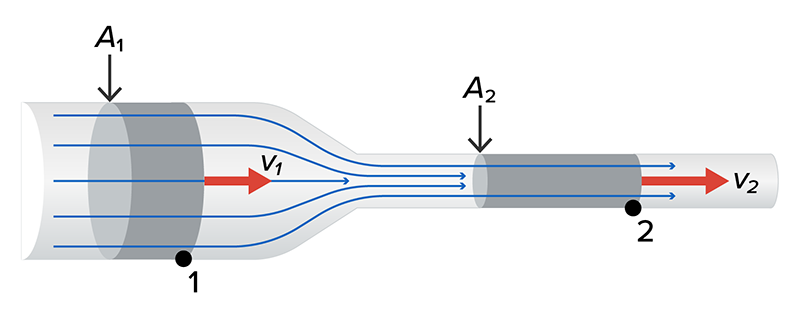 Diagram of a fluid moving through a tube that is wider and then narrows