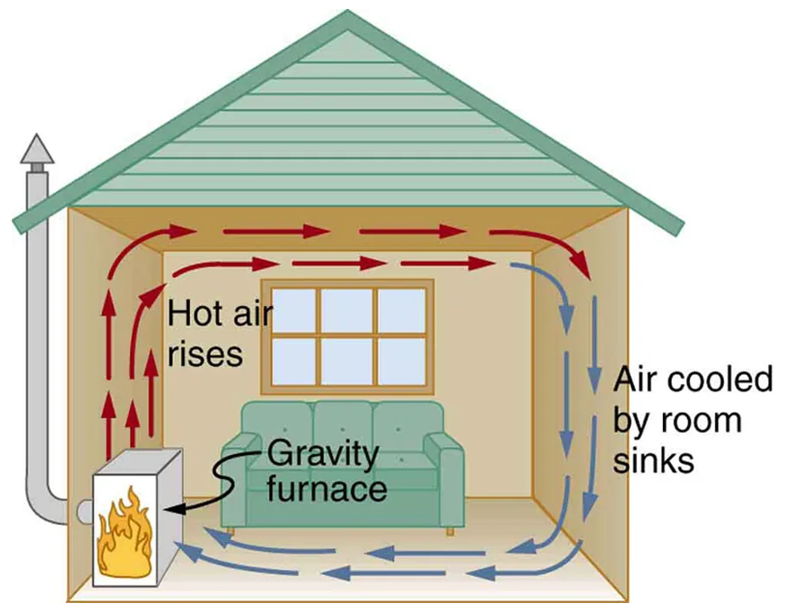 A diagram of a one-room house showing a furnace with hot air rising to the ceiling and cool air sinking to the floor