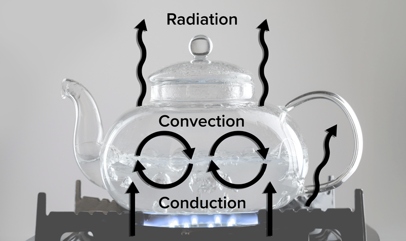 A diagram of conduction with arrow and labels overlaid on a photo of a tea kettle on a gas stove