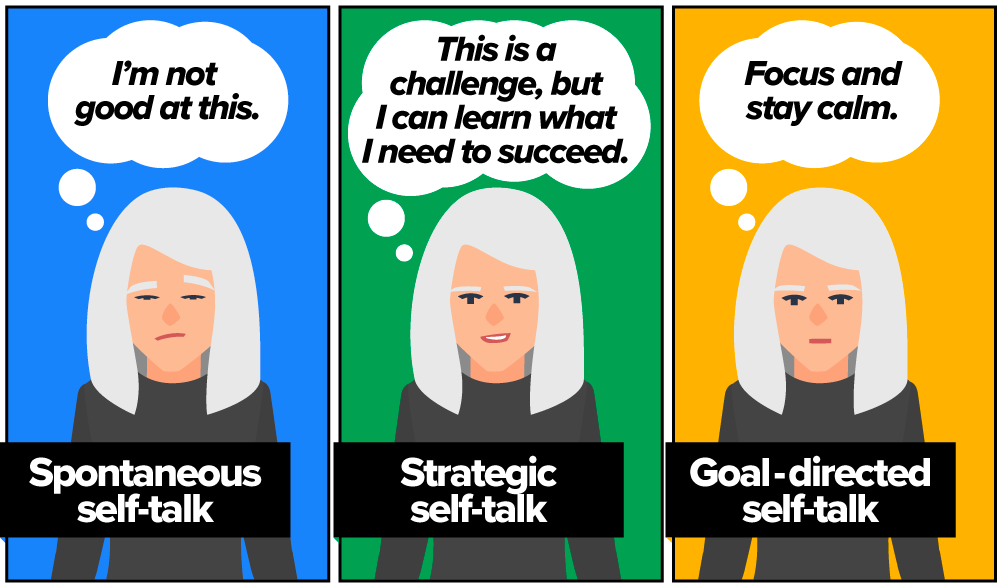 The types of self-talk can be seen as a continuum from spontaneous self-talk to highly deliberate self-talk that builds confidence, helps maintain self-control, and anticipates potential challenges to form solutions.