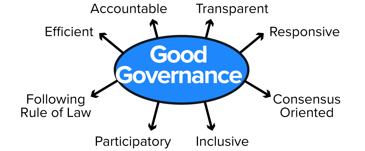 The image features a central oval labeled “Good Governance,” with eight arrows pointing outward. Each arrow is labeled with a characteristic: “Accountable,” “Transparent,” “Responsive,” “Consensus Oriented,” “Inclusive,” “Participatory,” “Following Rule of Law,” and “Efficient.” The layout forms a circular pattern to emphasize the interrelated principles that define good governance.