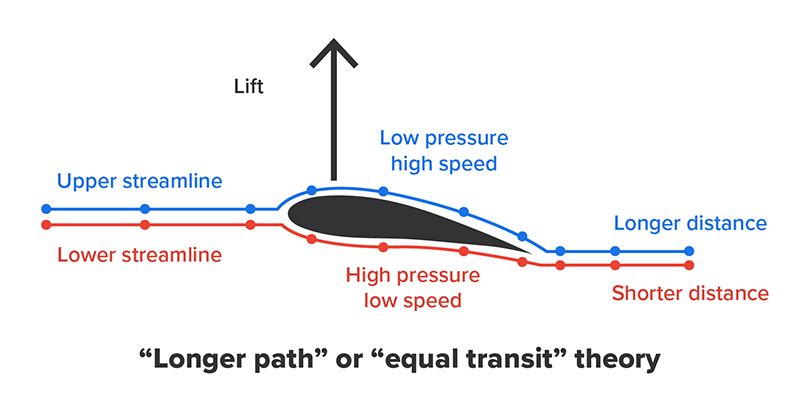 Diagram showing airflow lines above and below a wing-shaped airfoil with arrows, labels for pressure and velocity, and an upward lift arrow