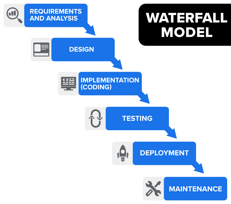 Diagram of the Waterfall model showing six sequential stages: Requirements and analysis, design, implementation (coding), testing, deployment, and maintenance.