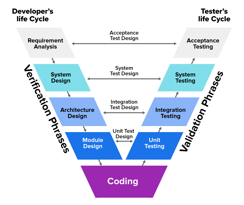 A V-shaped diagram representing the V-Model in software development. The left side details the developer’s life cycle: requirement analysis, system design, architecture design, module design, and coding. The right side shows the tester’s life cycle: unit testing, integration testing, system testing, and acceptance testing. Arrows connect corresponding phases, highlighting the relationship between development and validation activities.