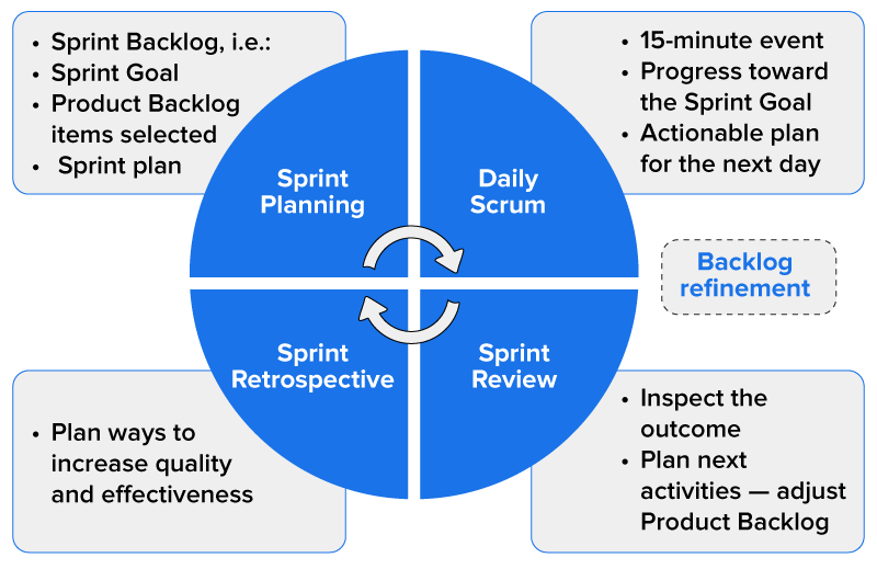 Diagram of the Scrum framework showing a cycle with four phases: Sprint Planning, Daily Scrum, Sprint Review, and Sprint Retrospective, surrounded by notes on goals, outcomes, and backlog refinement
