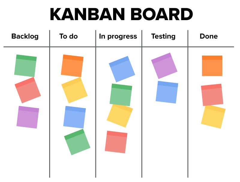 Kanban board with five columns labeled Backlog, To do, In progress, Testing, and Done, each containing colorful sticky notes representing tasks