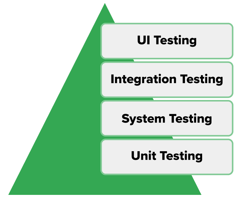 Process Automation and Software Development Tutorial | Sophia Learning