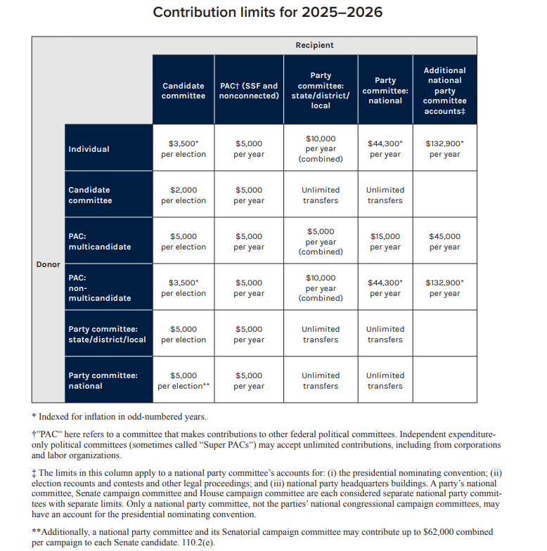 (Figure 4) The Federal Election Commission has strict federal election guidelines on who can contribute, to whom, and how much. A table of campaign contributions limitations.