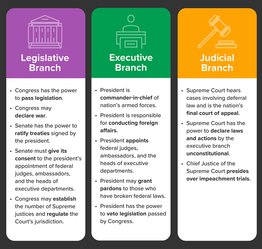 A chart describing the division of power between the three branches of government.
