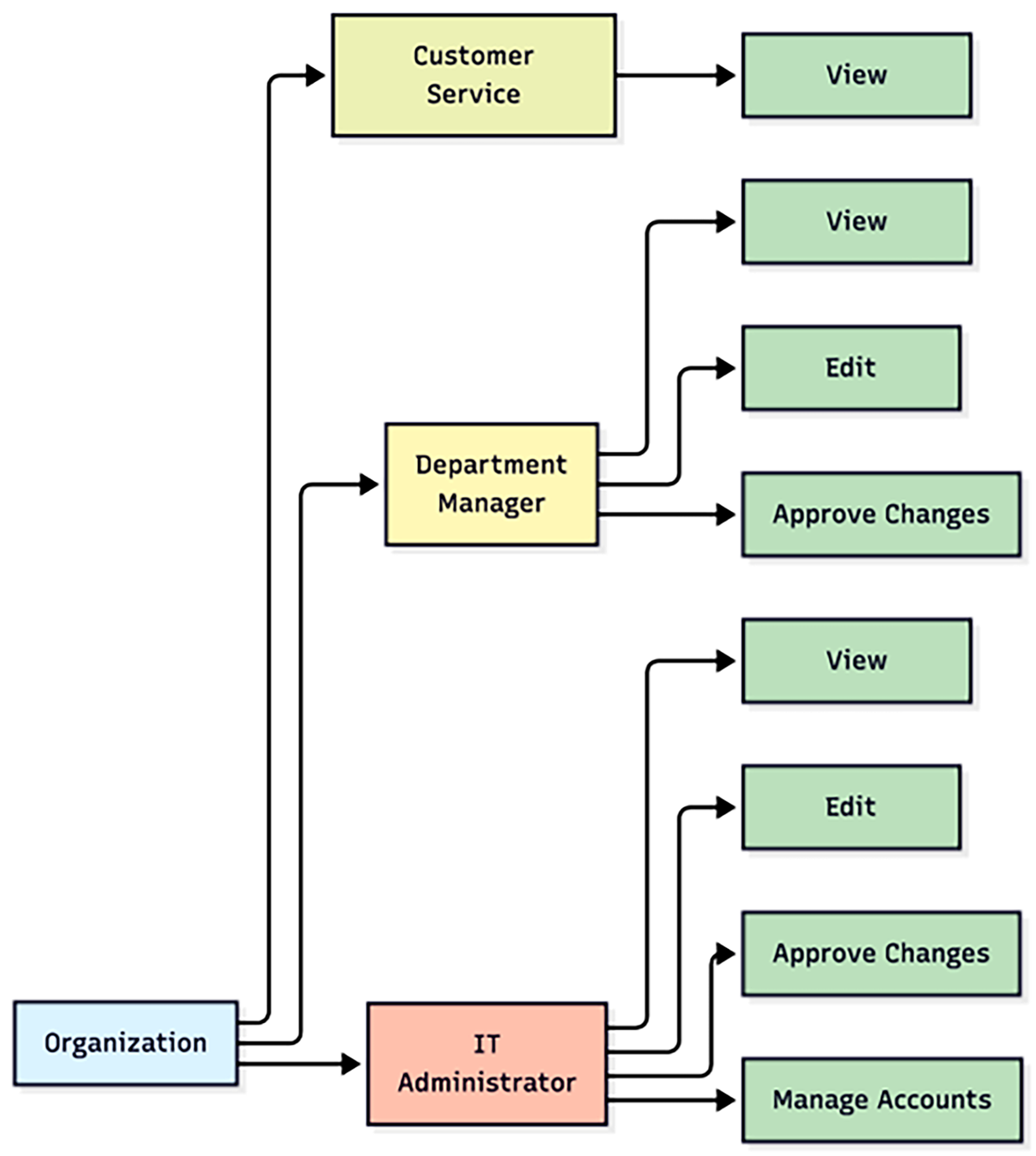 Chart showing users linked to roles such as IT Administrator or Department Manager, each with defined permissions to access systems and data.