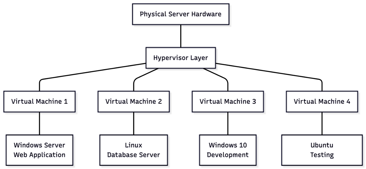 Virtualization and Cloud Concepts Tutorial | Sophia Learning