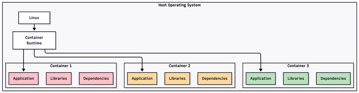 Containerization Tutorial | Sophia Learning