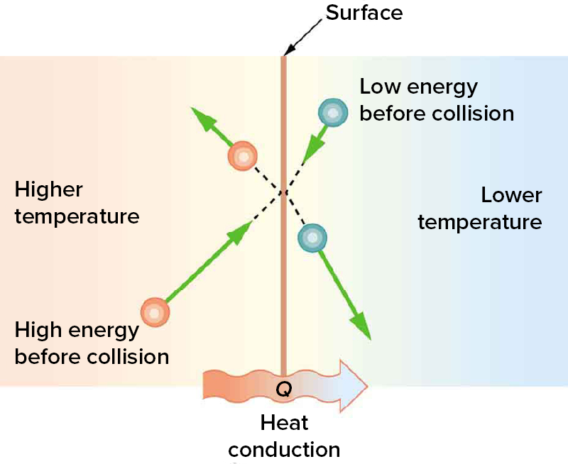 A diagram showing circles representing molecules, and a higher energy and temperature area vs a lower one