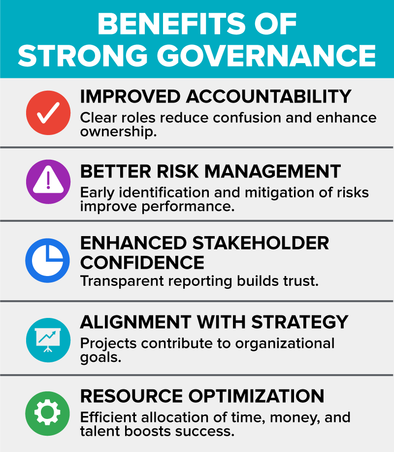 Infographic titled “Benefits of Strong Governance.” It lists five benefits, each with an icon on the left. These are the benefits: Improved Accountability with the note “Clear roles reduce confusion and enhance ownership”; Better Risk Management with the note “Early identification and mitigation of risks improve performance.”; Enhanced Stakeholder Confidence with the note “Transparent reporting builds trust”; Alignment With Strategy with the note “Projects contribute to organizational goals”; and Resource Optimization with the note “Efficient allocation of time, money, and talent boosts success”