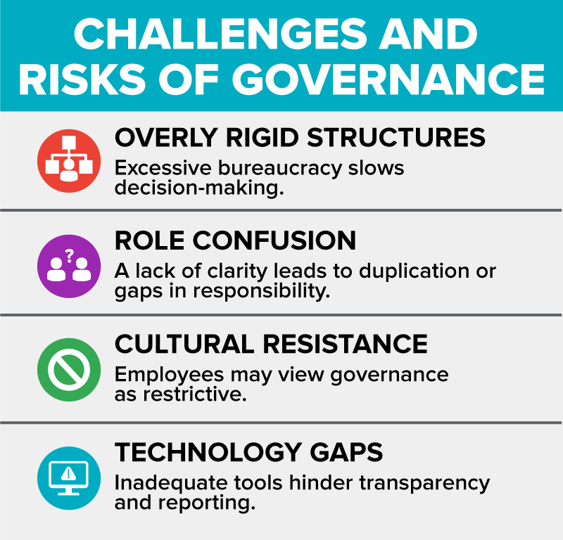 Infographic titled “Challenges and Risks of Governance.” It lists four challenges, each with an icon on the left. These are the challenges: Overly Rigid Structures, described as excessive bureaucracy slowing decision-making; Role Confusion, described as a lack of clarity causing duplication or gaps in responsibility; Cultural Resistance, described as employees viewing governance as restrictive; and Technology Gaps, described as inadequate tools hindering transparency and reporting.