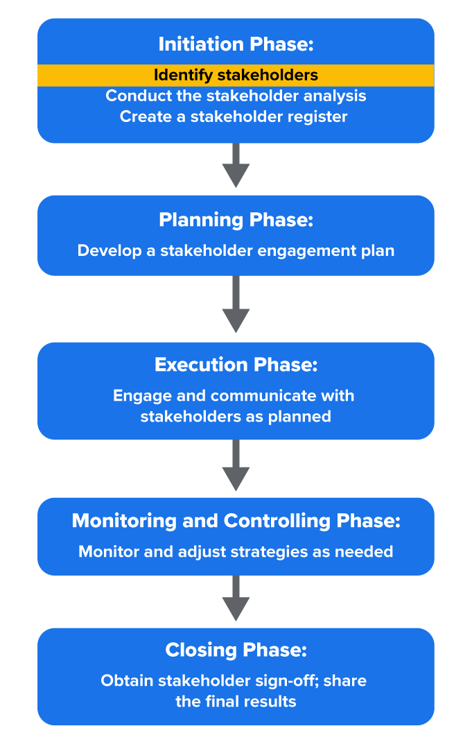 A flowchart of stakeholder management across five project phases. Initiation Phase: Identify stakeholders, conduct the stakeholder analysis, and create a stakeholder register. Planning Phase: Develop a stakeholder engagement plan. Execution Phase: Engage and communicate with stakeholders as planned. Monitoring and Controlling Phase: Monitor and adjust strategies as needed. Closing Phase: Obtain stakeholder sign-off and share the final results.