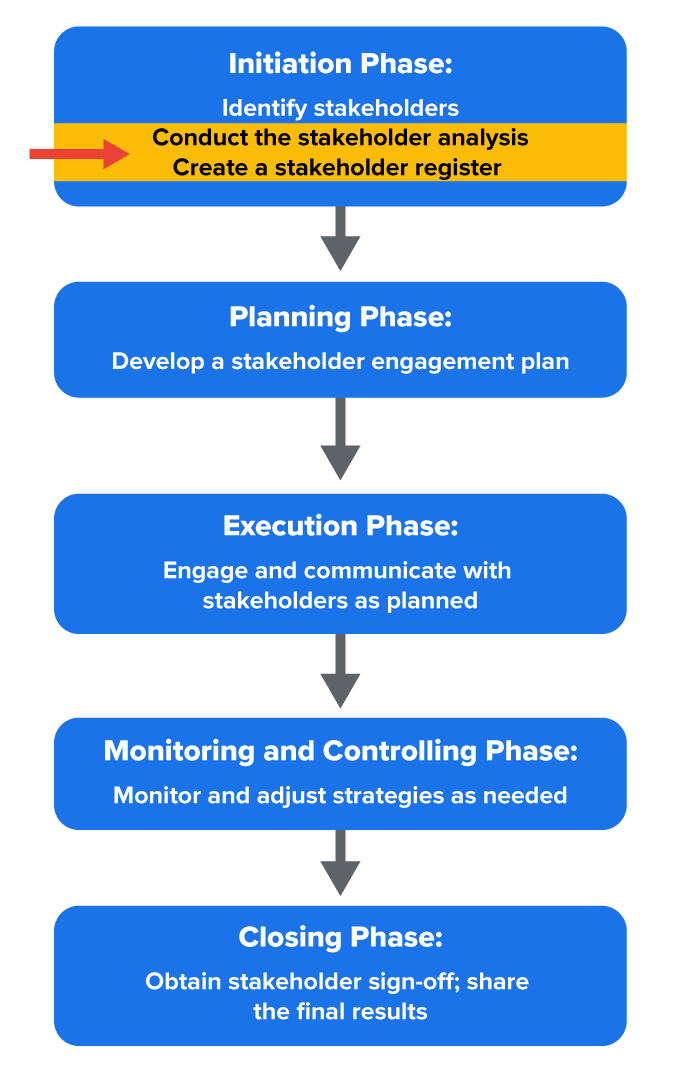 A flowchart of project phases highlighting ‘Analyze stakeholders’ and ‘Create a stakeholder register’ in the Initiation Phase.