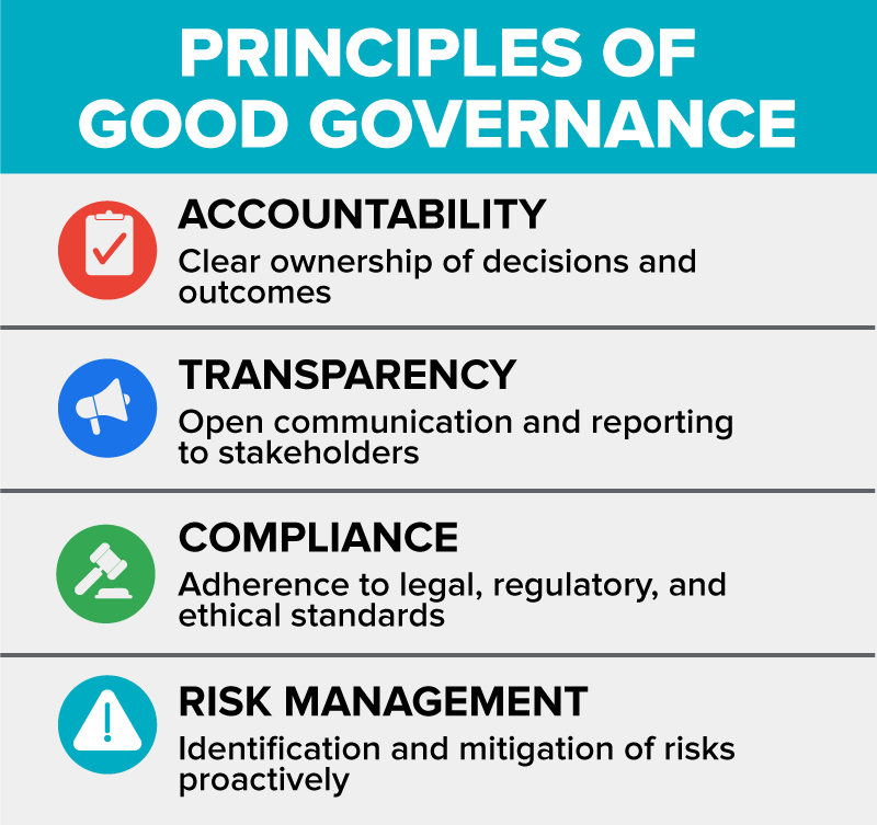 Infographic titled “Principles of Good Governance.” It lists four principles, each with an icon on the left. These are the principles: Accountability, described as clear ownership of decisions and outcomes; Transparency, described as open communication and reporting to stakeholders; Compliance, described as adherence to legal, regulatory, and ethical standards; and Risk Management, described as identifying and mitigation of risks proactively.