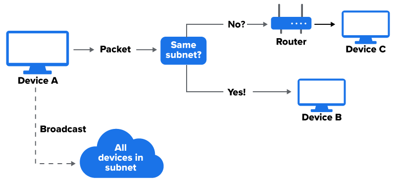 Diagram showing the packet flow from Device A. If the destination is in the same subnet, the packet goes directly to Device B. If it is in a different subnet, the packet goes through the router to reach Device C. Broadcast packets go from Device A to all devices in the subnet.