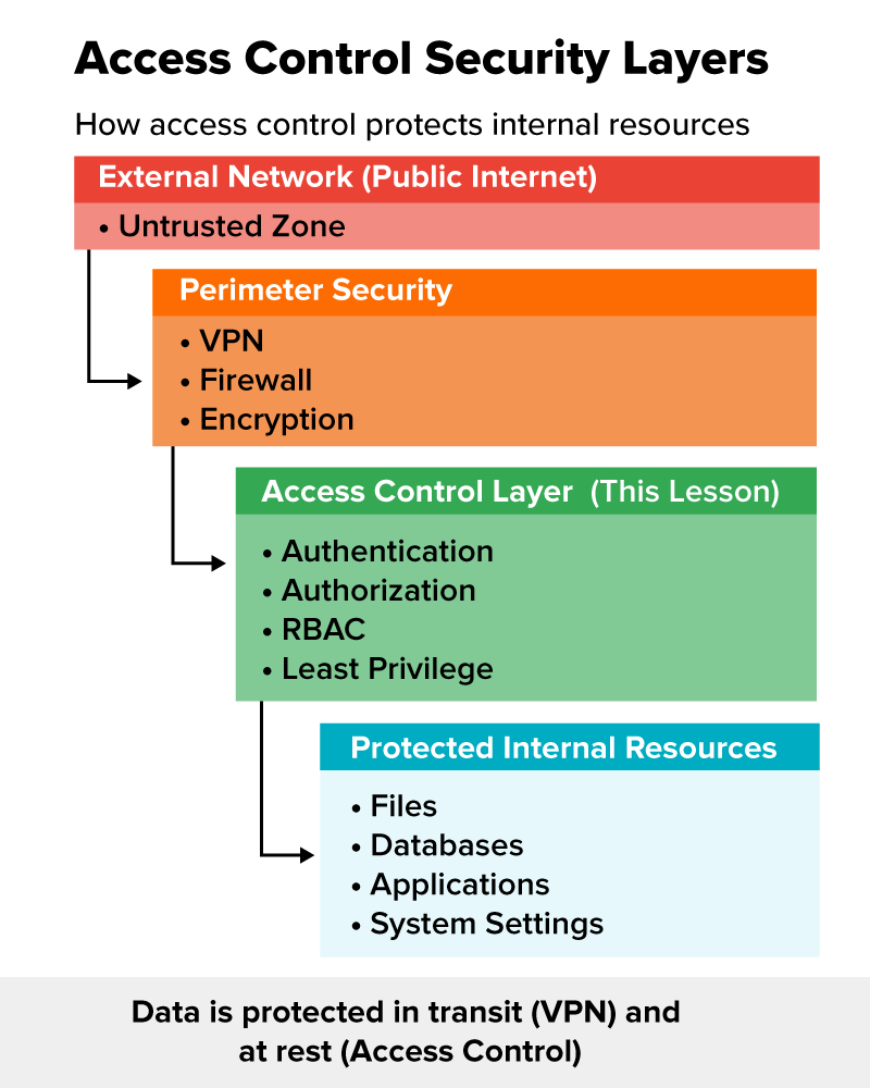 Identity and Access Management Tutorial | Sophia Learning